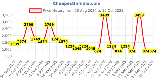 myntra.com Cantabil Men Self Design Mid-Rise Regular Fit Formal Trousers cantabil Price History Graph from 30 Aug 2024 to 11 Oct 2025