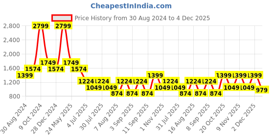 myntra.com Cantabil Men Self Design Mid-Rise Regular Fit Formal Trousers cantabil Price History Graph from 30 Aug 2024 to 4 Dec 2025