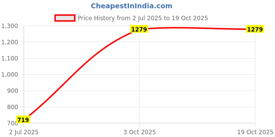 myntra.com Cantabil Men Self Design Mid-Rise Shorts cantabil Price History Graph from 2 Jul 2025 to 18 Oct 2025