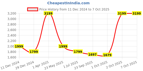 myntra.com Cantabil Men Self-Design Non-Pleated Casual Trouser cantabil Price History Graph from 11 Dec 2024 to 2 Oct 2025