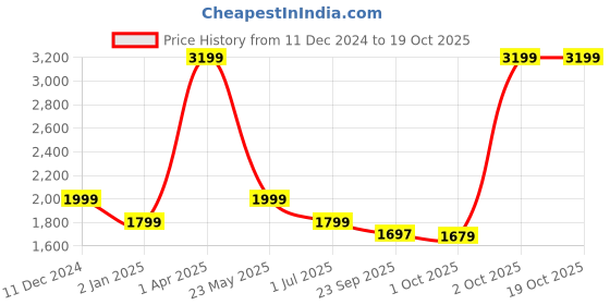 myntra.com Cantabil Men Self-Design Non-Pleated  Trousers cantabil Price History Graph from 11 Dec 2024 to 17 Oct 2025
