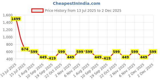 myntra.com Cantabil Men Self Design Polo Collar Slim Fit T-shirt cantabil Price History Graph from 13 Jul 2025 to 2 Dec 2025