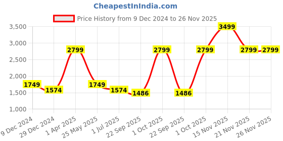myntra.com Cantabil Men Self Design Regular Fit Trousers cantabil Price History Graph from 9 Dec 2024 to 26 Nov 2025