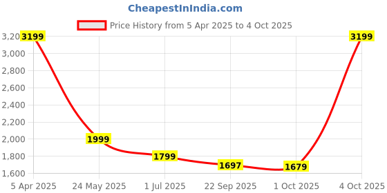 myntra.com Cantabil Men Self Design Regular Fit Trousers cantabil Price History Graph from 5 Apr 2025 to 4 Oct 2025