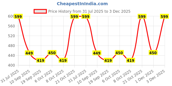 myntra.com Cantabil Men Self Design Round Neck Cotton T-shirt cantabil Price History Graph from 31 Jul 2025 to 3 Dec 2025