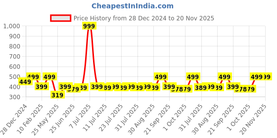 myntra.com Cantabil Men Self Design Rubber Sliders cantabil Price History Graph from 28 Dec 2024 to 19 Nov 2025