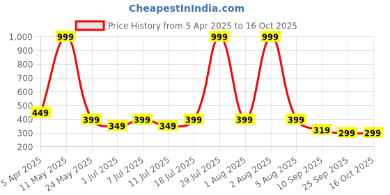 myntra.com Cantabil Men Self Design Sliders Flip Flops cantabil Price History Graph from 5 Apr 2025 to 15 Oct 2025