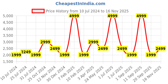 myntra.com Cantabil Men Self Design Woven Nehru Jacket cantabil Price History Graph from 10 Jul 2024 to 16 Nov 2025