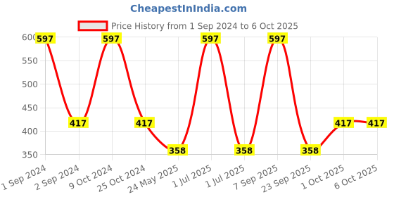 myntra.com Cantabil Men Set Of 3 Deep Sea Deodorants 450ml cantabil Price History Graph from 1 Sep 2024 to 5 Oct 2025