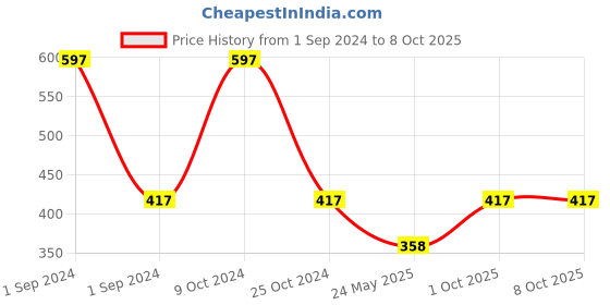 myntra.com Cantabil Men Set of 3 Deodorant cantabil Price History Graph from 1 Sep 2024 to 7 Oct 2025