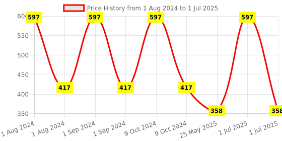 myntra.com Cantabil Men Set Of 3 Electric Blue Deodorants 450ml cantabil Price History Graph from 1 Aug 2024 to 1 Jul 2025