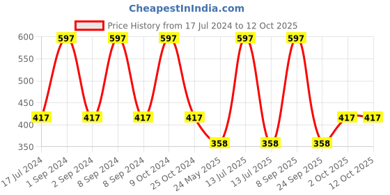 myntra.com Cantabil Men Set of 3 Irish Ivory Deodorants 450ml cantabil Price History Graph from 17 Jul 2024 to 12 Oct 2025
