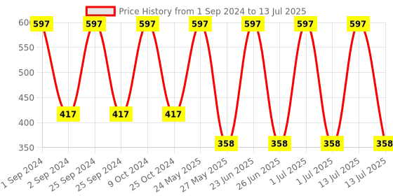 myntra.com Cantabil Men Set of 3 Midnight Date Deodorant 150 ml each cantabil Price History Graph from 1 Sep 2024 to 13 Jul 2025