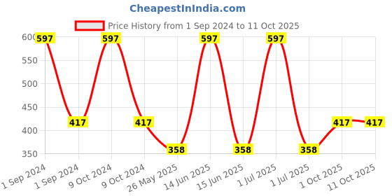 myntra.com Cantabil Men Set Of 3 Silver Amber Deodorants 450ml cantabil Price History Graph from 1 Sep 2024 to 10 Oct 2025