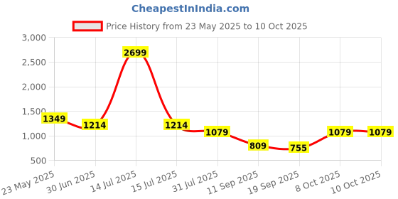 myntra.com Cantabil Men Shorts cantabil Price History Graph from 23 May 2025 to 10 Oct 2025