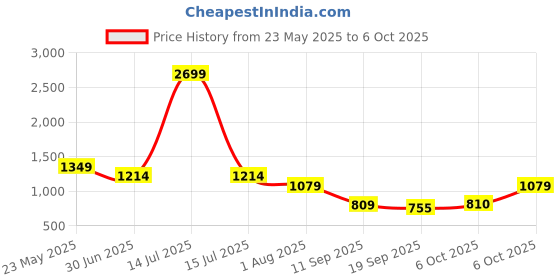 myntra.com Cantabil Men Shorts cantabil Price History Graph from 23 May 2025 to 6 Oct 2025
