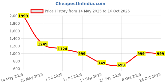 myntra.com Cantabil Men Shorts cantabil Price History Graph from 14 May 2025 to 16 Oct 2025