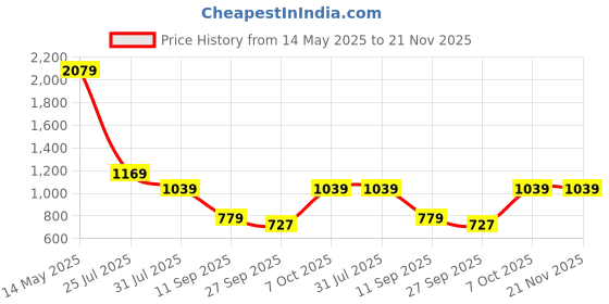 myntra.com Cantabil Men Shorts cantabil Price History Graph from 14 May 2025 to 20 Nov 2025