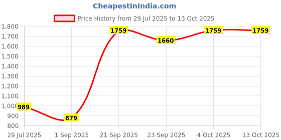 myntra.com Cantabil Men Side Pockets Track Pants cantabil Price History Graph from 29 Jul 2025 to 13 Oct 2025