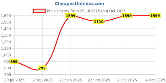 myntra.com Cantabil Men Side Pockets Track Pants cantabil Price History Graph from 29 Jul 2025 to 4 Oct 2025