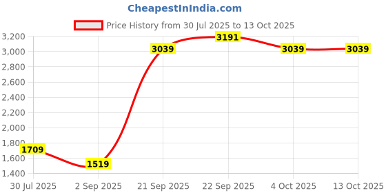 myntra.com Cantabil Men Side Pockets Track Pants cantabil Price History Graph from 30 Jul 2025 to 13 Oct 2025