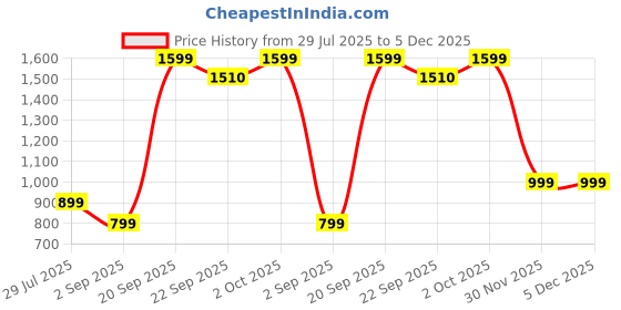 myntra.com Cantabil Men Side Pockets Track Pants cantabil Price History Graph from 29 Jul 2025 to 5 Dec 2025