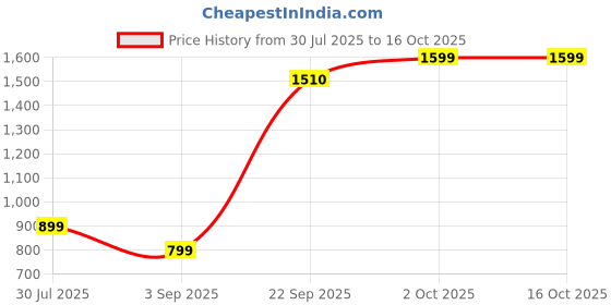 myntra.com Cantabil Men Side Pockets Track Pants cantabil Price History Graph from 30 Jul 2025 to 16 Oct 2025