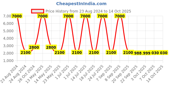 myntra.com Cantabil Men Single Breasted Formal Blazer cantabil Price History Graph from 23 Aug 2024 to 13 Oct 2025