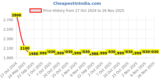 myntra.com Cantabil Men Single Breasted Formal Blazer cantabil Price History Graph from 27 Oct 2024 to 26 Nov 2025