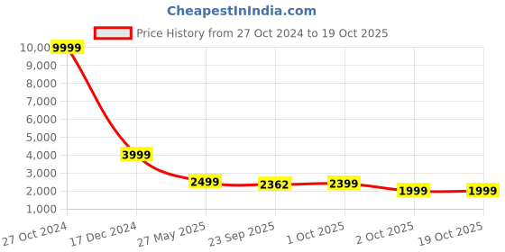 myntra.com Cantabil Men Single Breasted Slim Fit Two Piece Formal Suit cantabil Price History Graph from 27 Oct 2024 to 17 Oct 2025