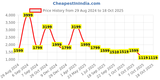 myntra.com Cantabil Men Slash Knee Stretchable Jeans cantabil Price History Graph from 29 Aug 2024 to 18 Oct 2025