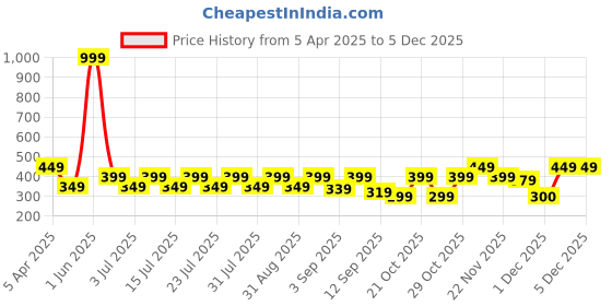 myntra.com Cantabil Men Slider Flip Flops cantabil Price History Graph from 5 Apr 2025 to 4 Dec 2025