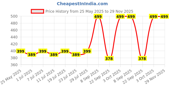 myntra.com Cantabil Men Sliders cantabil Price History Graph from 25 May 2025 to 29 Nov 2025