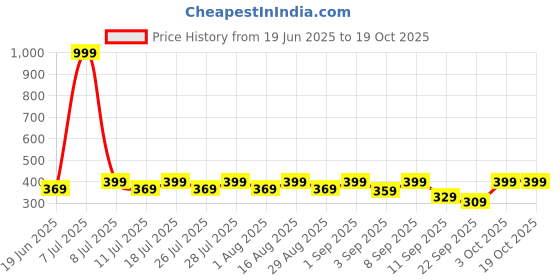 myntra.com Cantabil Men Sliders cantabil Price History Graph from 19 Jun 2025 to 18 Oct 2025