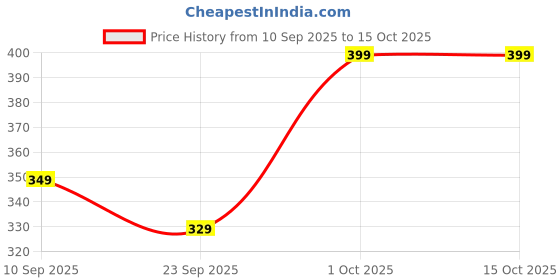 myntra.com Cantabil Men Sliders cantabil Price History Graph from 10 Sep 2025 to 14 Oct 2025