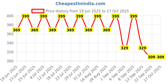 myntra.com Cantabil Men Sliders Flip Flops cantabil Price History Graph from 19 Jun 2025 to 16 Oct 2025