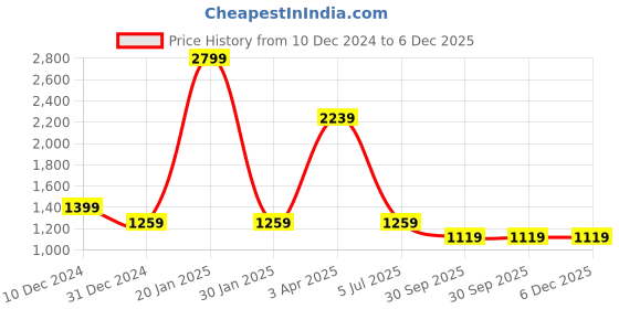 myntra.com Cantabil Men Slim Fit Buffalo Checks Opaque Checked Casual Shirt cantabil Price History Graph from 10 Dec 2024 to 5 Dec 2025