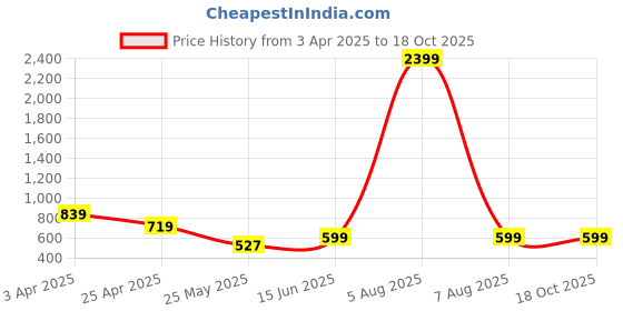 myntra.com Cantabil Men Slim Fit Chino Shorts cantabil Price History Graph from 3 Apr 2025 to 18 Oct 2025