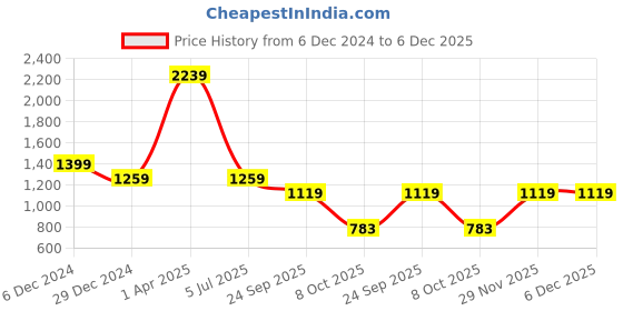 myntra.com Cantabil Men Slim Fit Gingham Checks Opaque Checked Casual Shirt cantabil Price History Graph from 6 Dec 2024 to 5 Dec 2025