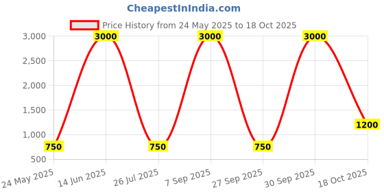 myntra.com Cantabil Men Slim Fit Mid-Rise Formal Trousers cantabil Price History Graph from 24 May 2025 to 18 Oct 2025