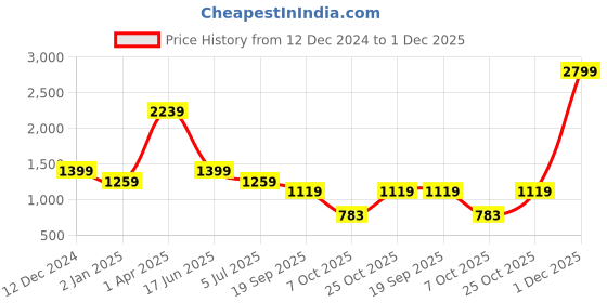 myntra.com Cantabil Men Slim Fit Opaque Checked Casual Shirt cantabil Price History Graph from 12 Dec 2024 to 1 Dec 2025