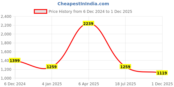 myntra.com Cantabil Men Slim Fit Opaque Printed Casual Shirt cantabil Price History Graph from 6 Dec 2024 to 1 Dec 2025