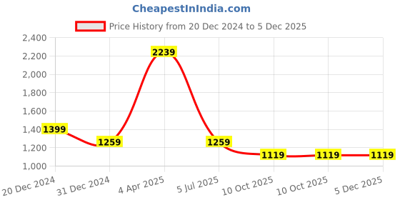 myntra.com Cantabil Men Slim Fit Tartan Checks Opaque Checked Casual Shirt cantabil Price History Graph from 20 Dec 2024 to 5 Dec 2025