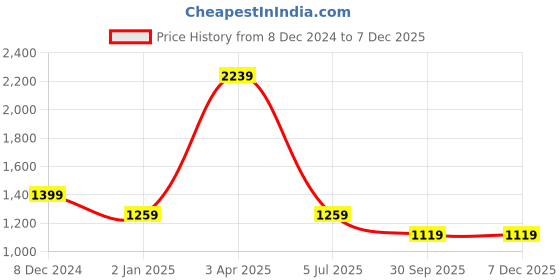 myntra.com Cantabil Men Slim Fit Tartan Checks Opaque Checked Casual Shirt cantabil Price History Graph from 8 Dec 2024 to 6 Dec 2025