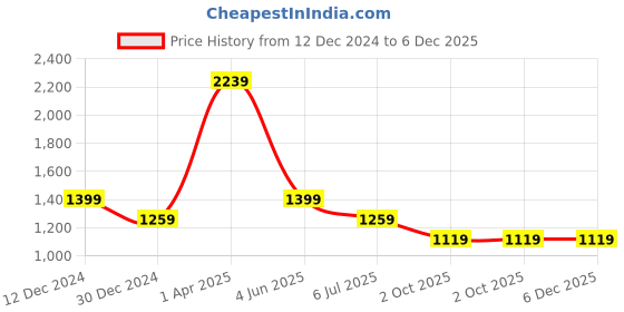 myntra.com Cantabil Men Slim Fit Tartan Checks Opaque Checked Casual Shirt cantabil Price History Graph from 12 Dec 2024 to 5 Dec 2025