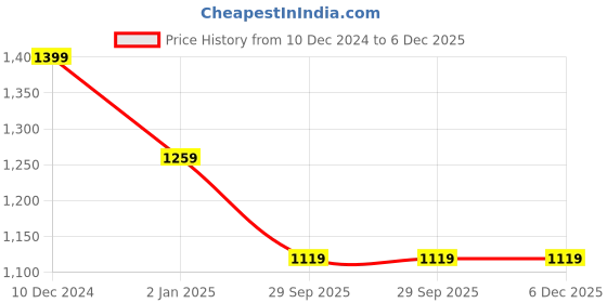 myntra.com Cantabil Men Slim Fit Tartan Checks Opaque Checked Casual Shirt cantabil Price History Graph from 10 Dec 2024 to 5 Dec 2025