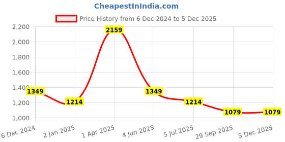 myntra.com Cantabil Men Slim Fit Tartan Checks Opaque Checked Casual Shirt cantabil Price History Graph from 6 Dec 2024 to 5 Dec 2025