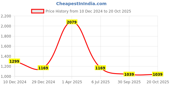 myntra.com Cantabil Men Slim Fit Tartan Checks Opaque Checked Casual Shirt cantabil Price History Graph from 10 Dec 2024 to 19 Oct 2025