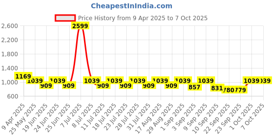 myntra.com Cantabil Men Slip-On Sneakers cantabil Price History Graph from 9 Apr 2025 to 6 Oct 2025