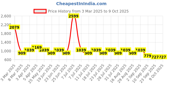 myntra.com Cantabil Men Slip-On Sneakers cantabil Price History Graph from 3 Mar 2025 to 9 Oct 2025